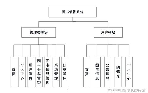 基于JSP的圖書銷售系統(tǒng)設(shè)計(jì)與實(shí)現(xiàn)——計(jì)算機(jī)系統(tǒng)集成視角