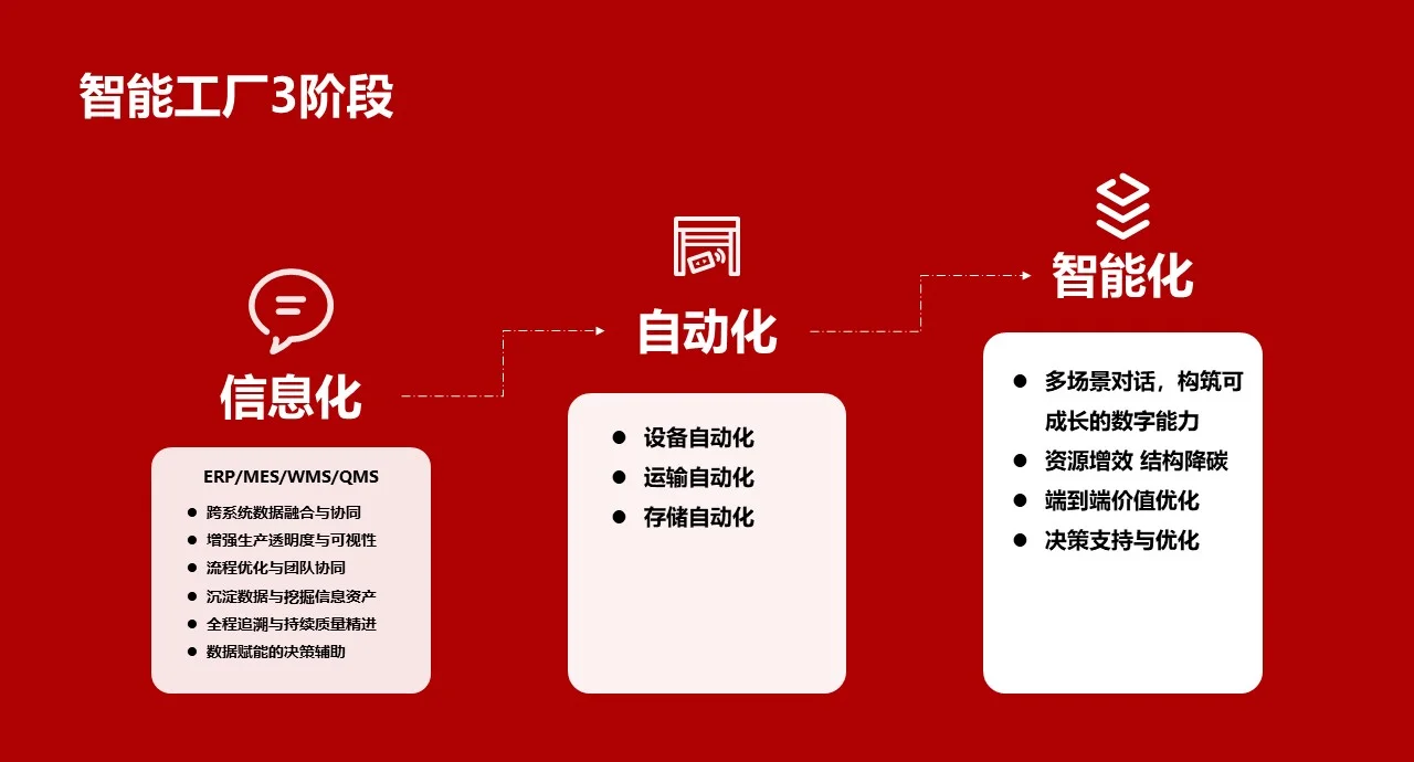 智慧工廠與傳統(tǒng)工廠的六大差異 基于計(jì)算機(jī)系統(tǒng)集成的視角